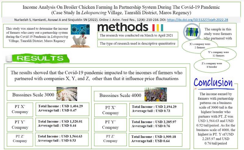 1242-Income_analysis_on_broiler_farming_during_COVID-19