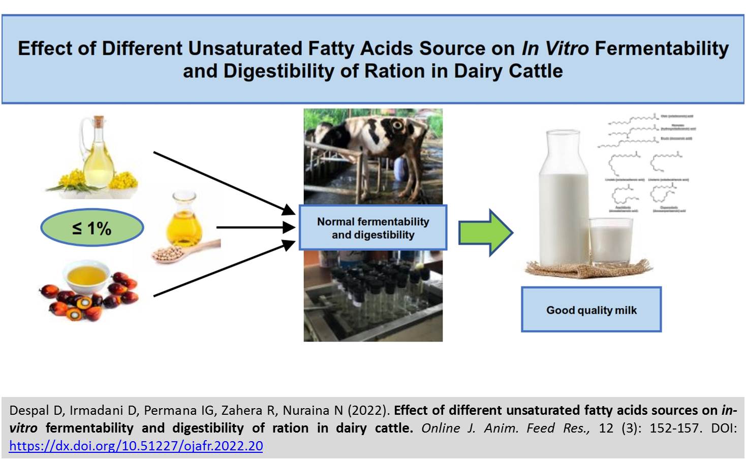 85-unsaturated_fatty_acids_sources_on_in-vitro_fermentability_and_digestibility_of_ration_in_dairy_cattle